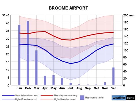 broome weather by month